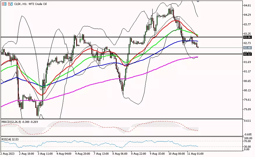 Oil, 11 Agustus 2023